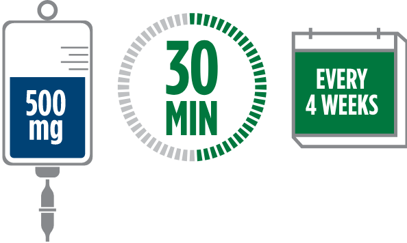 Recommended dosing 500 mg IV over 30 minutes every 4 weeks