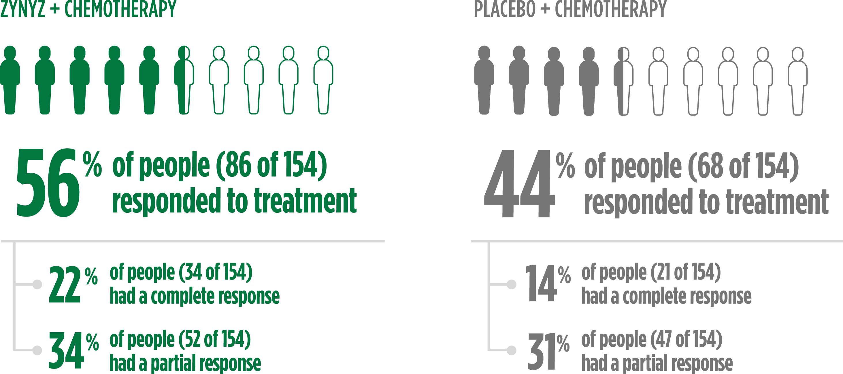 Iconography showing ZYNYZ was effective in more than half of people in study, and complete and partial response rates